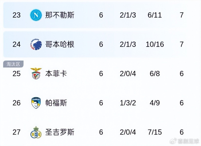 包含欧冠赛程吃紧，本菲卡赛后临场应变，话题不断，球探报告显示潜力的词条
